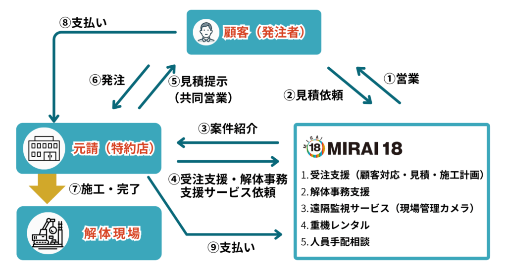 解体受注支援サービスの内容